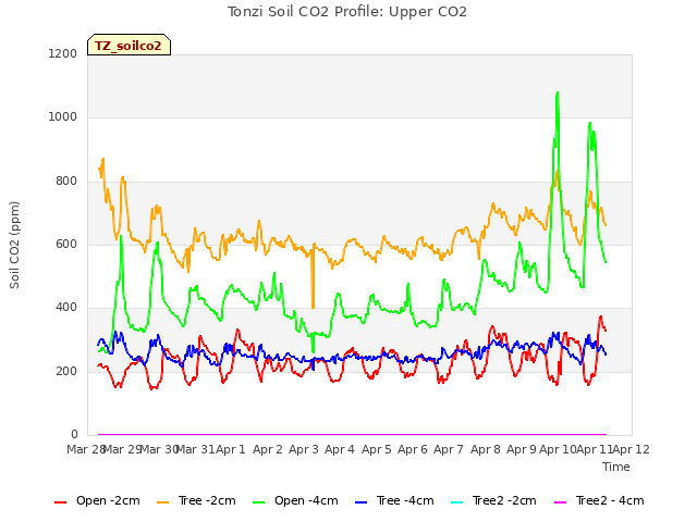 plot of Tonzi Soil CO2 Profile: Upper CO2