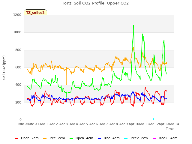 plot of Tonzi Soil CO2 Profile: Upper CO2