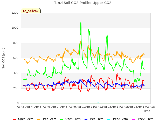 plot of Tonzi Soil CO2 Profile: Upper CO2