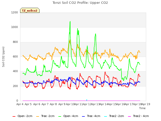 plot of Tonzi Soil CO2 Profile: Upper CO2