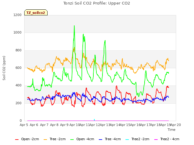 plot of Tonzi Soil CO2 Profile: Upper CO2