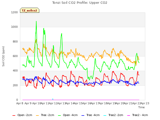 plot of Tonzi Soil CO2 Profile: Upper CO2