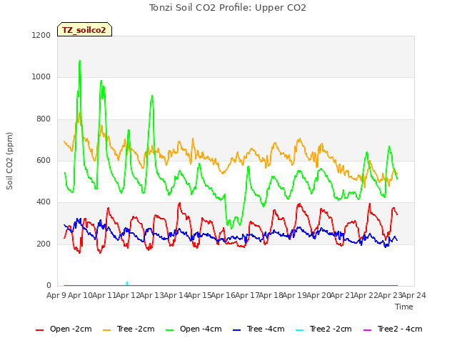 plot of Tonzi Soil CO2 Profile: Upper CO2