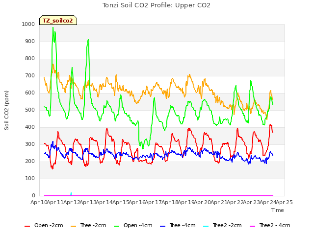 plot of Tonzi Soil CO2 Profile: Upper CO2