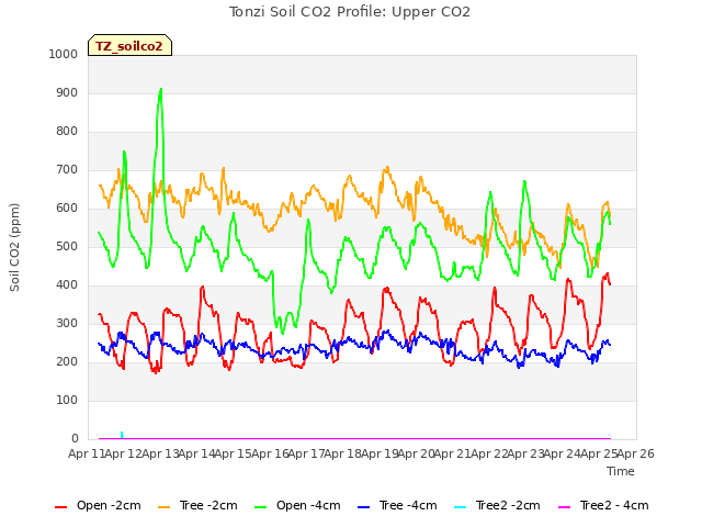 plot of Tonzi Soil CO2 Profile: Upper CO2