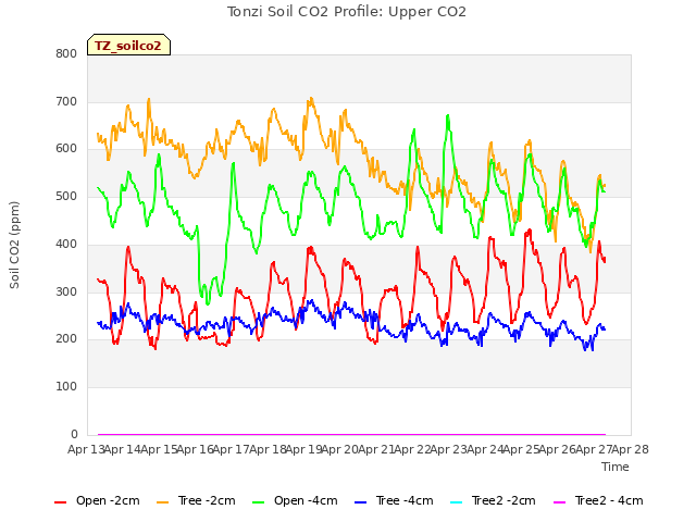 plot of Tonzi Soil CO2 Profile: Upper CO2