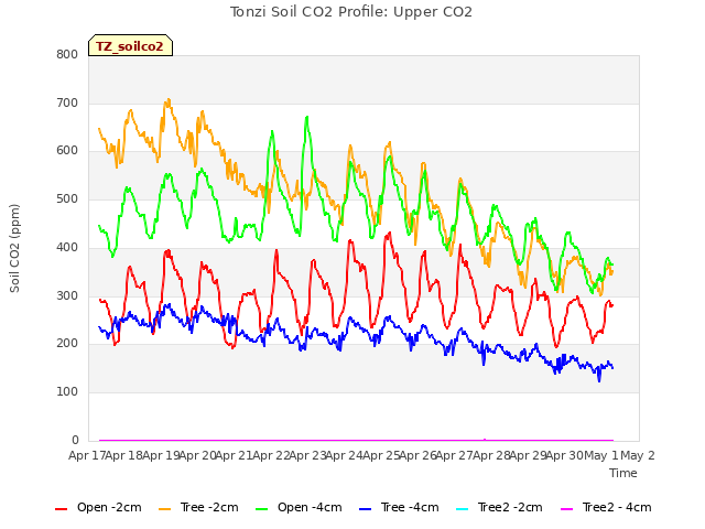 plot of Tonzi Soil CO2 Profile: Upper CO2