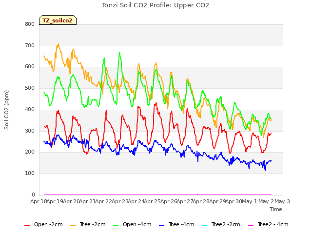 plot of Tonzi Soil CO2 Profile: Upper CO2