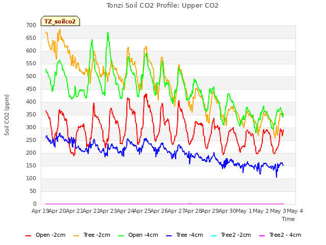 plot of Tonzi Soil CO2 Profile: Upper CO2