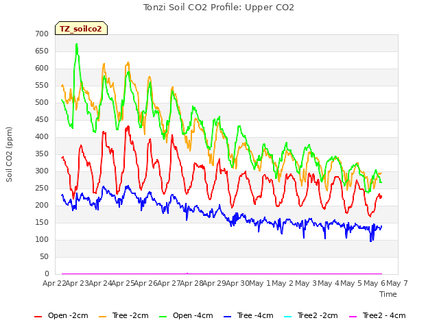 plot of Tonzi Soil CO2 Profile: Upper CO2