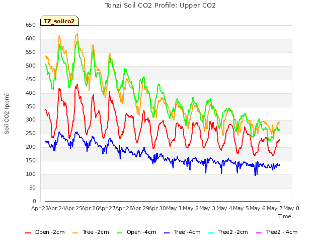 plot of Tonzi Soil CO2 Profile: Upper CO2