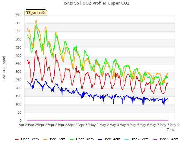 plot of Tonzi Soil CO2 Profile: Upper CO2