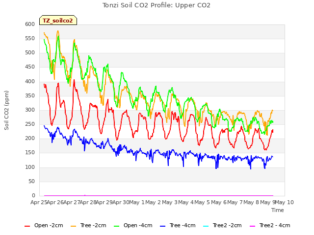 plot of Tonzi Soil CO2 Profile: Upper CO2