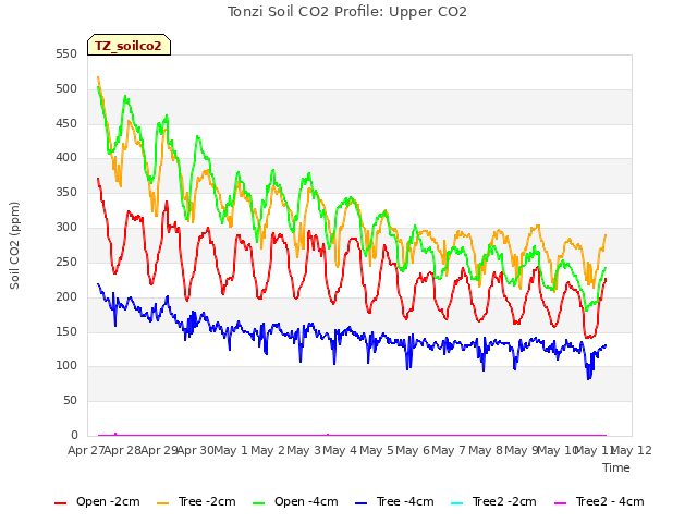 plot of Tonzi Soil CO2 Profile: Upper CO2