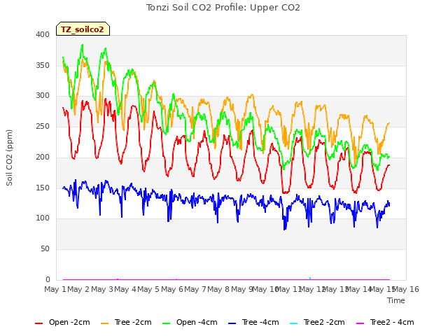 plot of Tonzi Soil CO2 Profile: Upper CO2