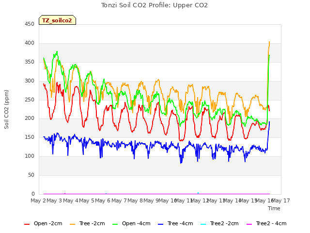 plot of Tonzi Soil CO2 Profile: Upper CO2