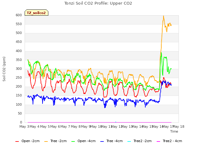 plot of Tonzi Soil CO2 Profile: Upper CO2