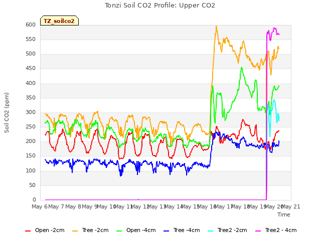 plot of Tonzi Soil CO2 Profile: Upper CO2