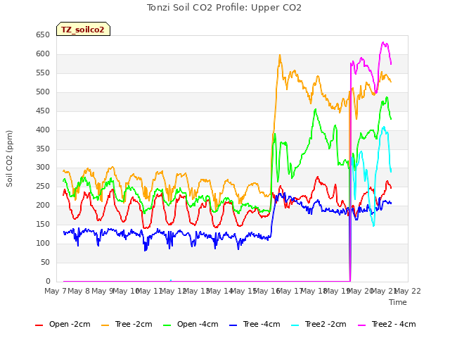 plot of Tonzi Soil CO2 Profile: Upper CO2