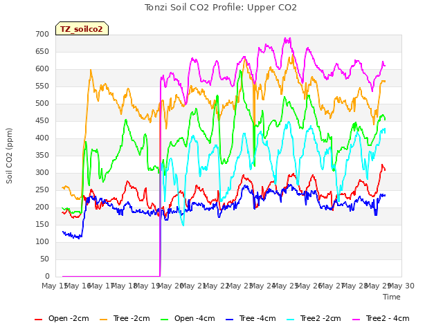 plot of Tonzi Soil CO2 Profile: Upper CO2