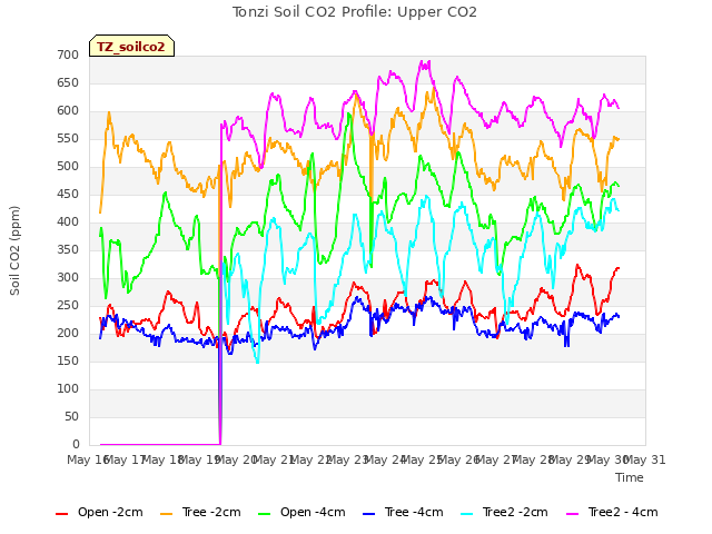 plot of Tonzi Soil CO2 Profile: Upper CO2