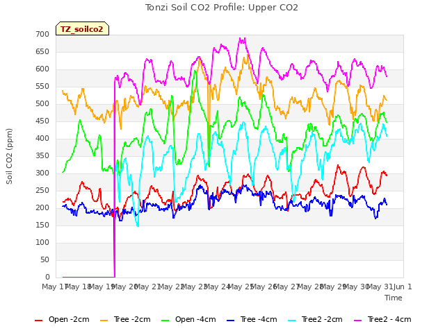 plot of Tonzi Soil CO2 Profile: Upper CO2