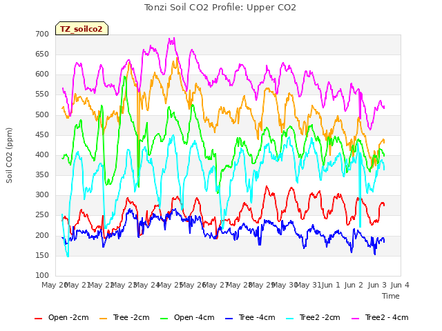 plot of Tonzi Soil CO2 Profile: Upper CO2