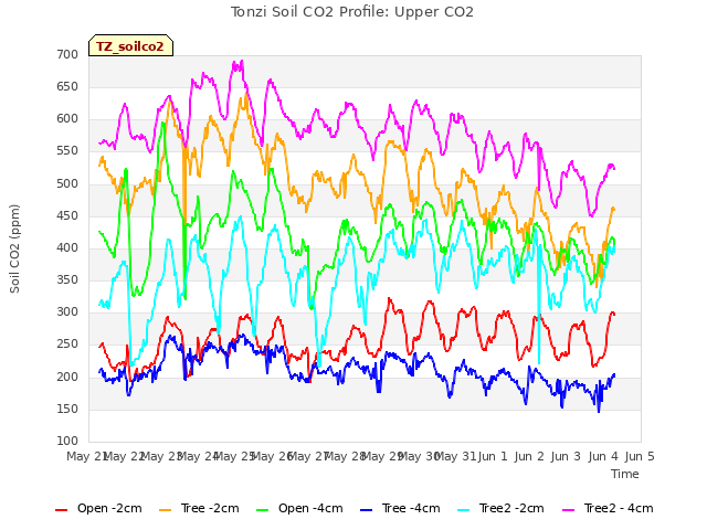 plot of Tonzi Soil CO2 Profile: Upper CO2