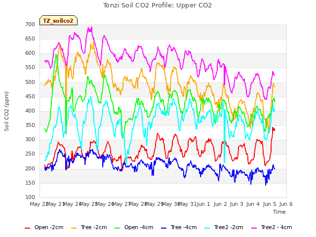 plot of Tonzi Soil CO2 Profile: Upper CO2