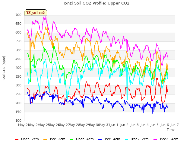 plot of Tonzi Soil CO2 Profile: Upper CO2