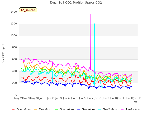 plot of Tonzi Soil CO2 Profile: Upper CO2