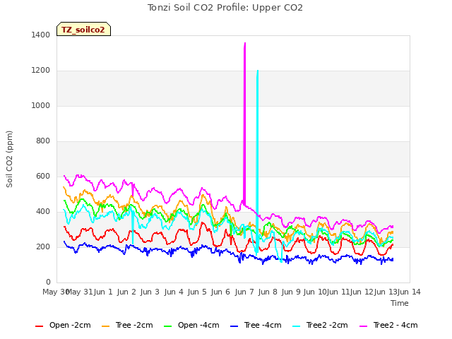 plot of Tonzi Soil CO2 Profile: Upper CO2