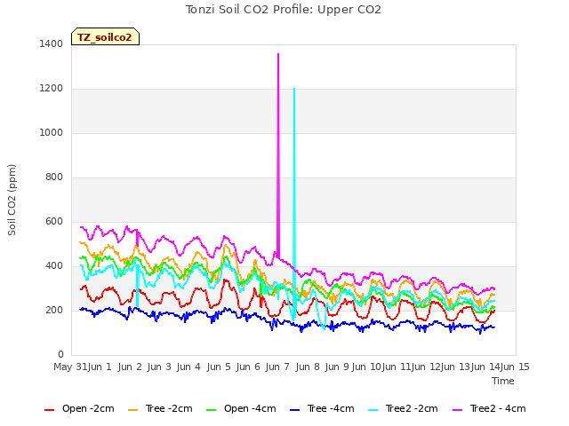 plot of Tonzi Soil CO2 Profile: Upper CO2