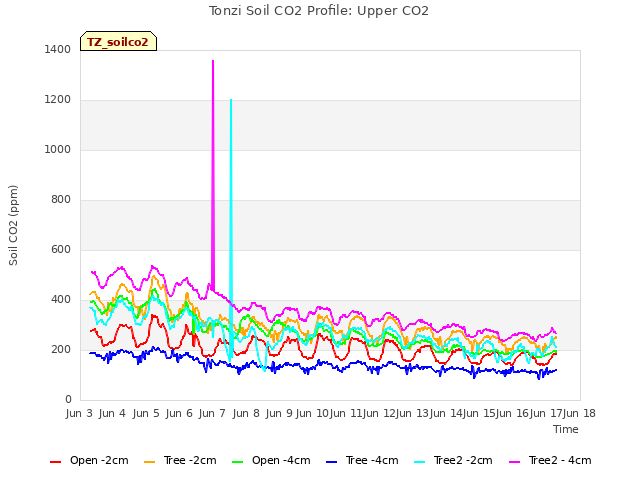 plot of Tonzi Soil CO2 Profile: Upper CO2