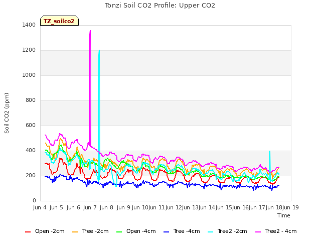 plot of Tonzi Soil CO2 Profile: Upper CO2