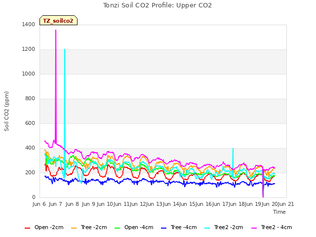 plot of Tonzi Soil CO2 Profile: Upper CO2