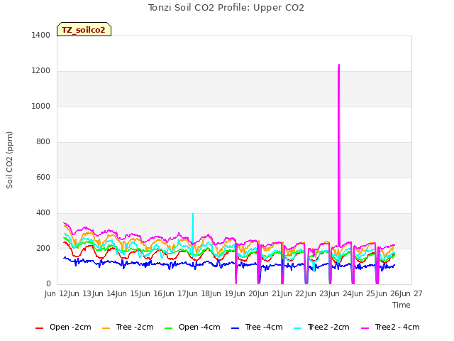 plot of Tonzi Soil CO2 Profile: Upper CO2