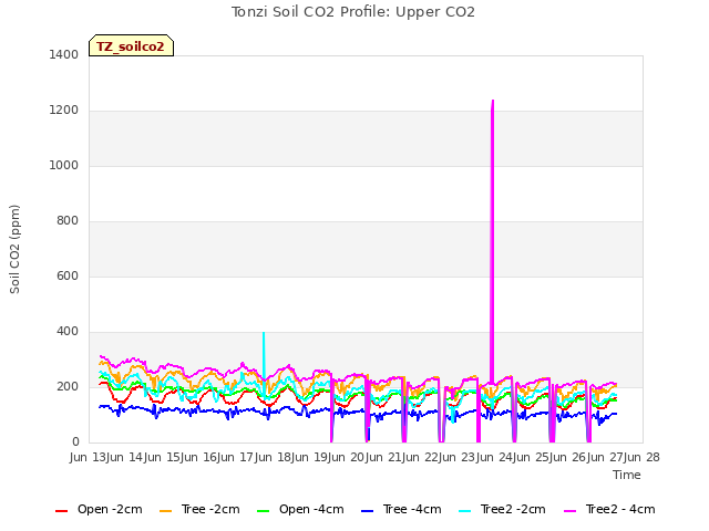 plot of Tonzi Soil CO2 Profile: Upper CO2