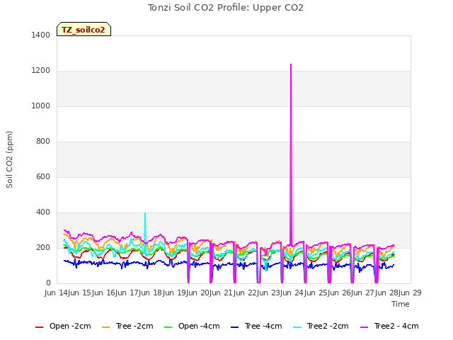 plot of Tonzi Soil CO2 Profile: Upper CO2