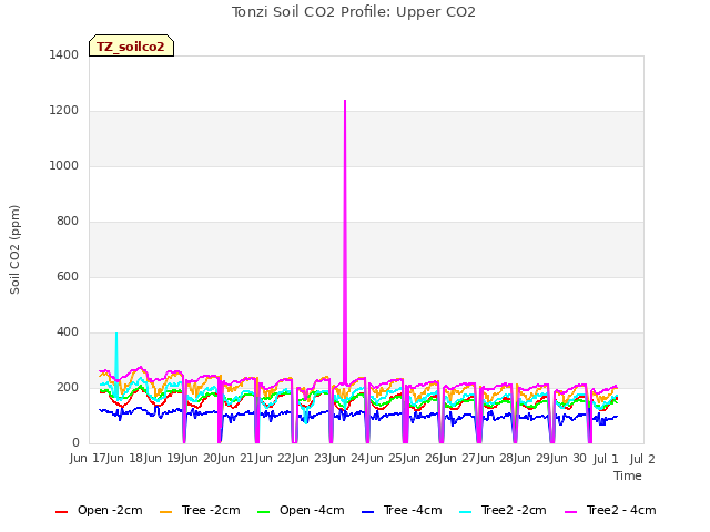 plot of Tonzi Soil CO2 Profile: Upper CO2