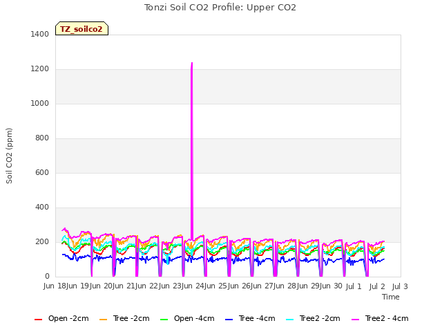 plot of Tonzi Soil CO2 Profile: Upper CO2