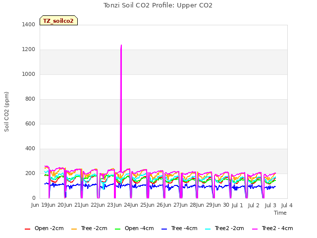 plot of Tonzi Soil CO2 Profile: Upper CO2