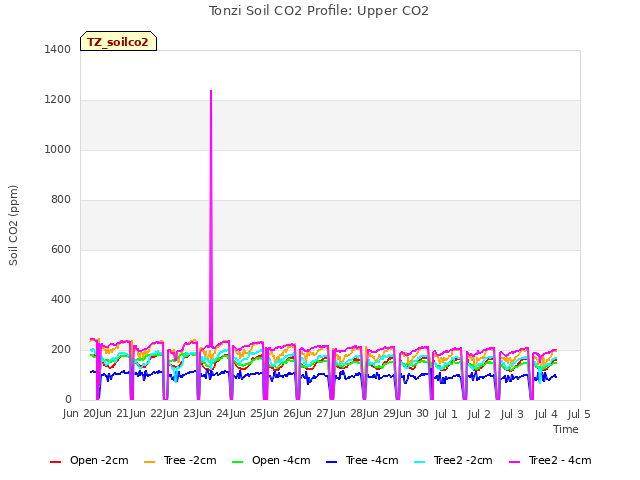 plot of Tonzi Soil CO2 Profile: Upper CO2