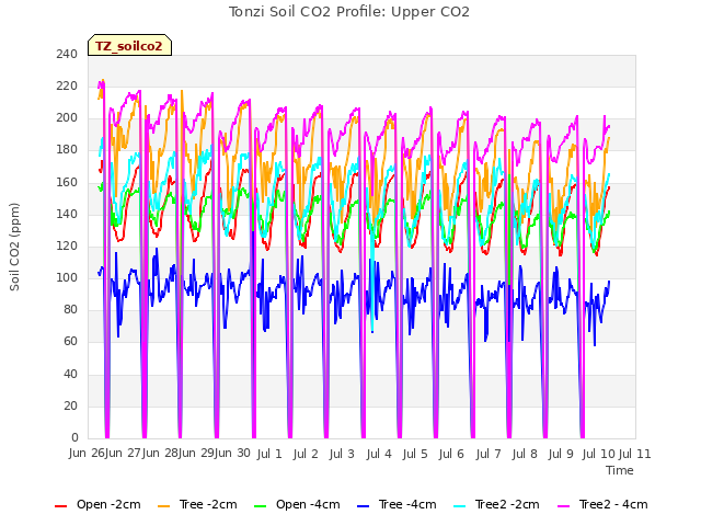 plot of Tonzi Soil CO2 Profile: Upper CO2