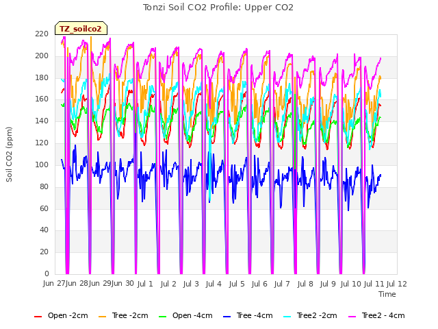 plot of Tonzi Soil CO2 Profile: Upper CO2