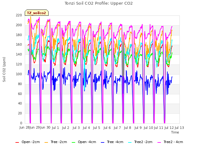 plot of Tonzi Soil CO2 Profile: Upper CO2