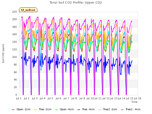 plot of Tonzi Soil CO2 Profile: Upper CO2