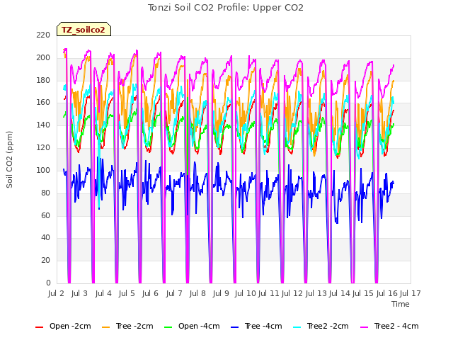 plot of Tonzi Soil CO2 Profile: Upper CO2