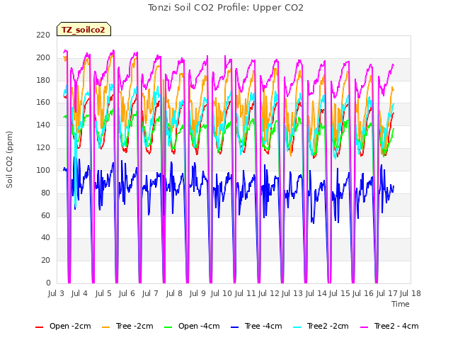 plot of Tonzi Soil CO2 Profile: Upper CO2