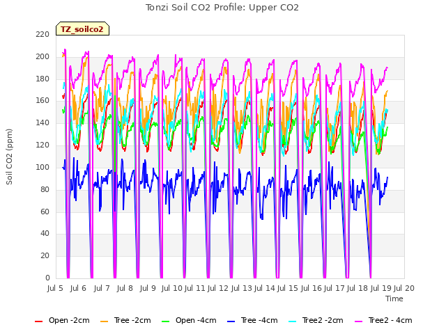 plot of Tonzi Soil CO2 Profile: Upper CO2